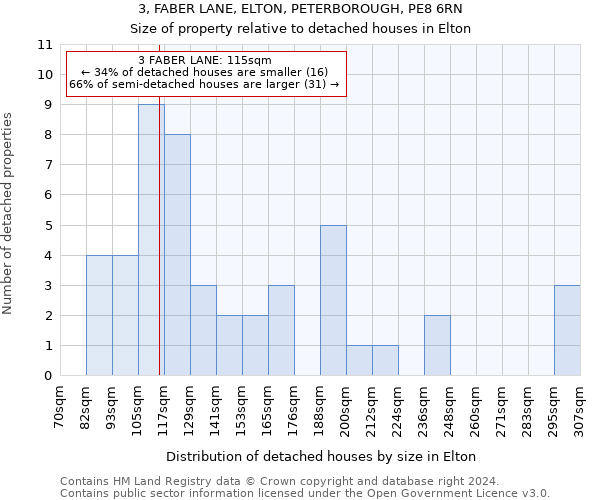 3, FABER LANE, ELTON, PETERBOROUGH, PE8 6RN: Size of property relative to detached houses in Elton