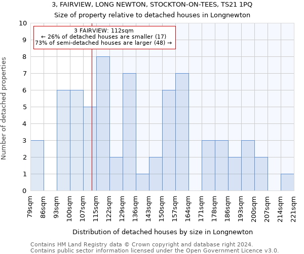 3, FAIRVIEW, LONG NEWTON, STOCKTON-ON-TEES, TS21 1PQ: Size of property relative to detached houses in Longnewton