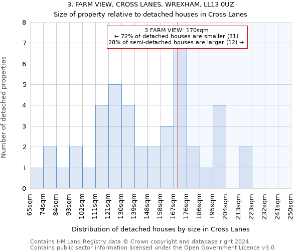 3, FARM VIEW, CROSS LANES, WREXHAM, LL13 0UZ: Size of property relative to detached houses in Cross Lanes