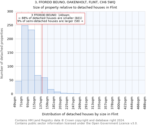 3, FFORDD BEUNO, OAKENHOLT, FLINT, CH6 5WQ: Size of property relative to detached houses in Flint