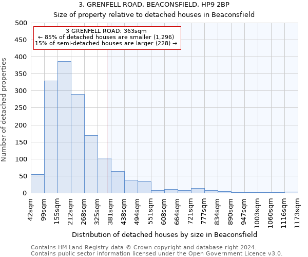 3, GRENFELL ROAD, BEACONSFIELD, HP9 2BP: Size of property relative to detached houses in Beaconsfield