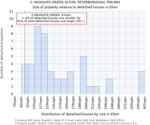 3, HIGHGATE GREEN, ELTON, PETERBOROUGH, PE8 6RX: Size of property relative to detached houses in Elton