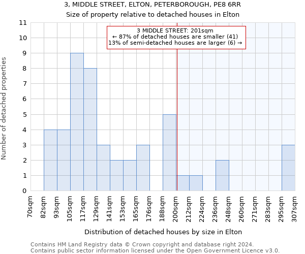 3, MIDDLE STREET, ELTON, PETERBOROUGH, PE8 6RR: Size of property relative to detached houses in Elton