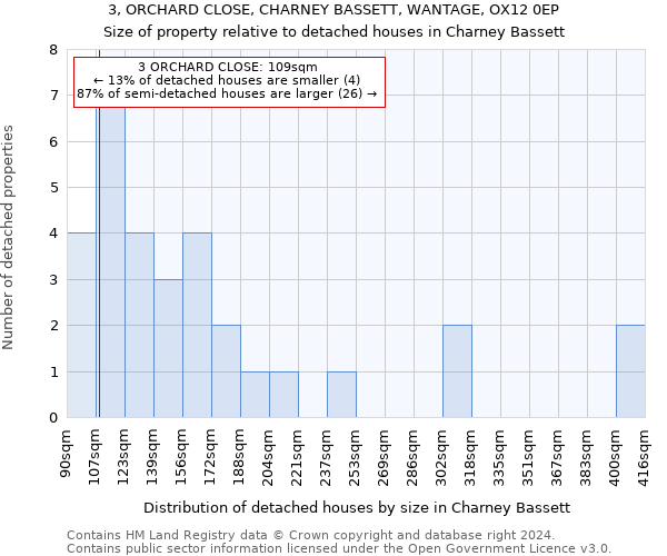 3, ORCHARD CLOSE, CHARNEY BASSETT, WANTAGE, OX12 0EP: Size of property relative to detached houses in Charney Bassett