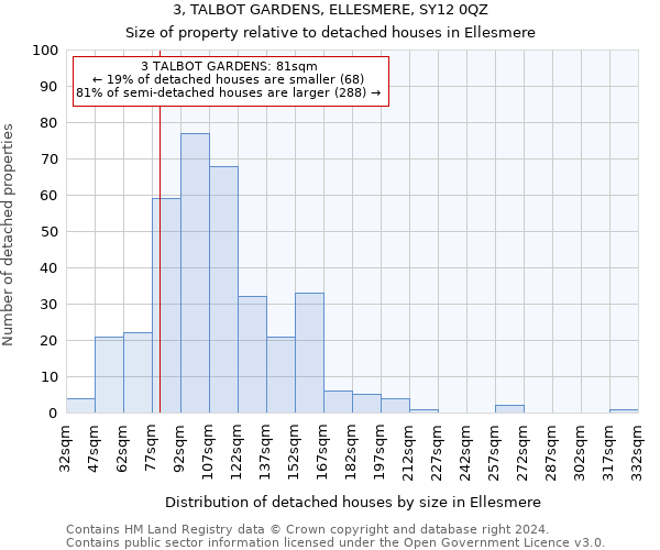 3, TALBOT GARDENS, ELLESMERE, SY12 0QZ: Size of property relative to detached houses in Ellesmere