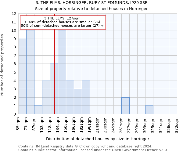 3, THE ELMS, HORRINGER, BURY ST EDMUNDS, IP29 5SE: Size of property relative to detached houses in Horringer