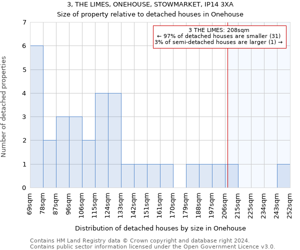 3, THE LIMES, ONEHOUSE, STOWMARKET, IP14 3XA: Size of property relative to detached houses in Onehouse