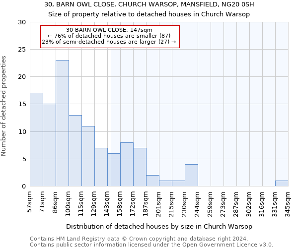 30, BARN OWL CLOSE, CHURCH WARSOP, MANSFIELD, NG20 0SH: Size of property relative to detached houses in Church Warsop