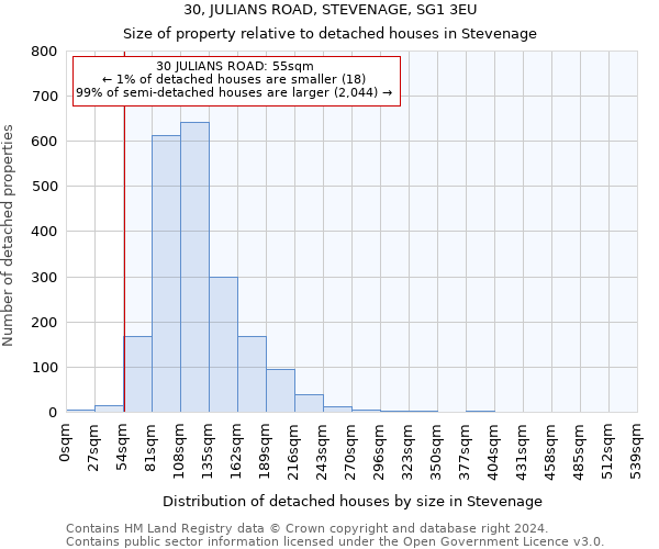 30, JULIANS ROAD, STEVENAGE, SG1 3EU: Size of property relative to detached houses in Stevenage