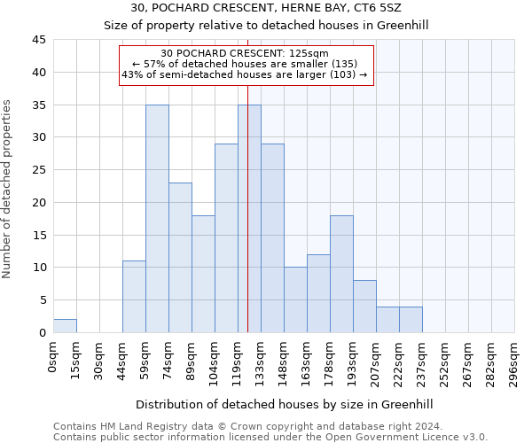 30, POCHARD CRESCENT, HERNE BAY, CT6 5SZ: Size of property relative to detached houses in Greenhill