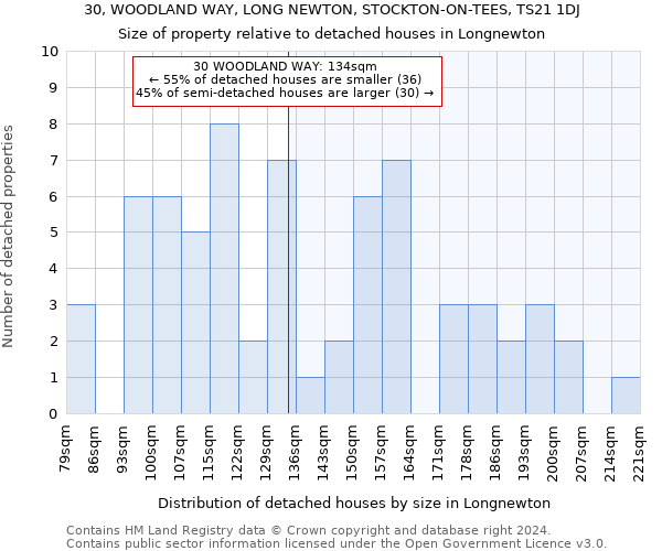 30, WOODLAND WAY, LONG NEWTON, STOCKTON-ON-TEES, TS21 1DJ: Size of property relative to detached houses in Longnewton