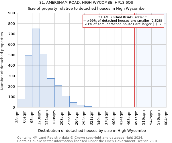 31, AMERSHAM ROAD, HIGH WYCOMBE, HP13 6QS: Size of property relative to detached houses in High Wycombe