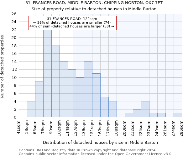 31, FRANCES ROAD, MIDDLE BARTON, CHIPPING NORTON, OX7 7ET: Size of property relative to detached houses in Middle Barton