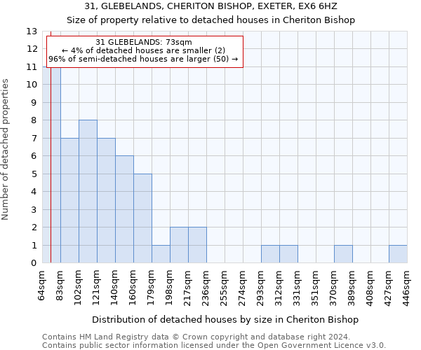 31, GLEBELANDS, CHERITON BISHOP, EXETER, EX6 6HZ: Size of property relative to detached houses in Cheriton Bishop