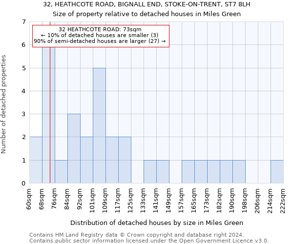32, HEATHCOTE ROAD, BIGNALL END, STOKE-ON-TRENT, ST7 8LH: Size of property relative to detached houses in Miles Green