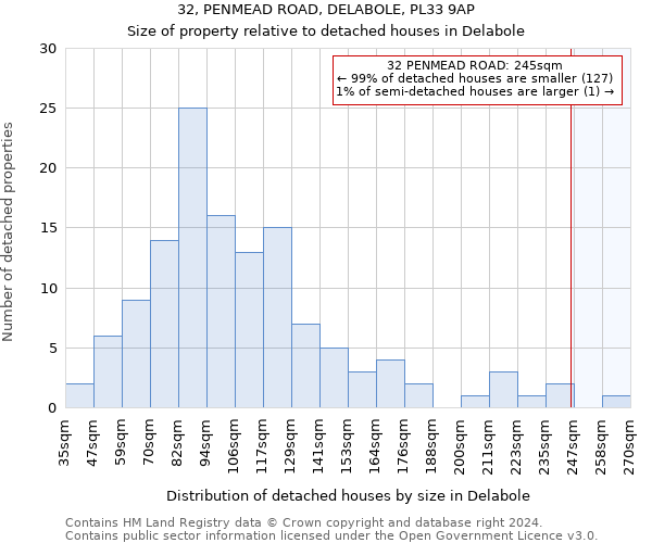 32, PENMEAD ROAD, DELABOLE, PL33 9AP: Size of property relative to detached houses in Delabole