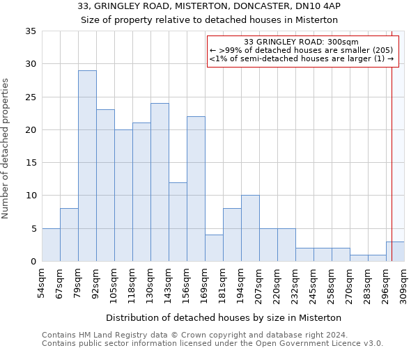 33, GRINGLEY ROAD, MISTERTON, DONCASTER, DN10 4AP: Size of property relative to detached houses in Misterton