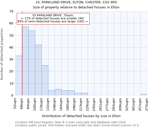 33, PARKLAND DRIVE, ELTON, CHESTER, CH2 4PG: Size of property relative to detached houses in Elton