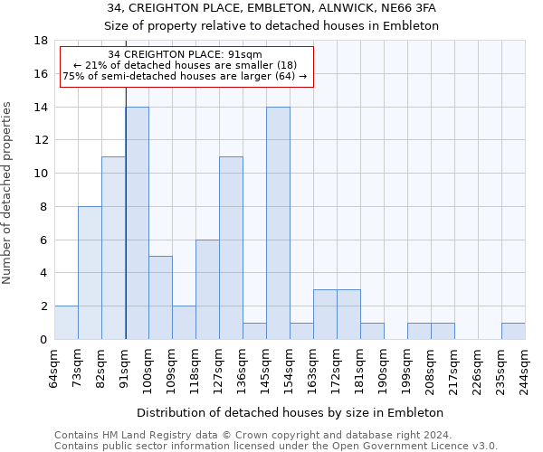 34, CREIGHTON PLACE, EMBLETON, ALNWICK, NE66 3FA: Size of property relative to detached houses in Embleton
