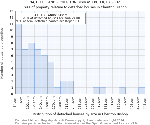 34, GLEBELANDS, CHERITON BISHOP, EXETER, EX6 6HZ: Size of property relative to detached houses in Cheriton Bishop