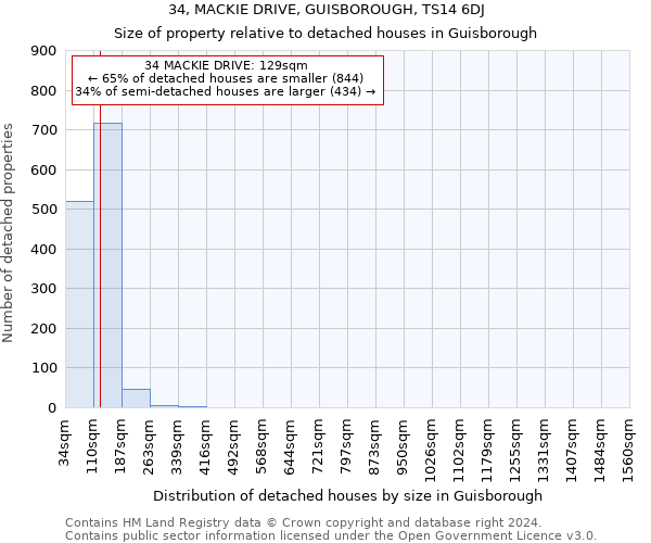 34, MACKIE DRIVE, GUISBOROUGH, TS14 6DJ: Size of property relative to detached houses in Guisborough