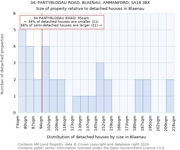 34, PANTYBLODAU ROAD, BLAENAU, AMMANFORD, SA18 3BX: Size of property relative to detached houses in Blaenau