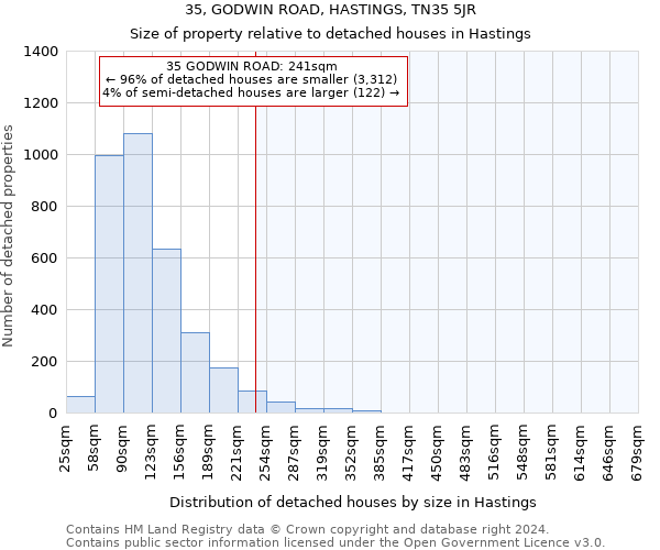 35, GODWIN ROAD, HASTINGS, TN35 5JR: Size of property relative to detached houses in Hastings