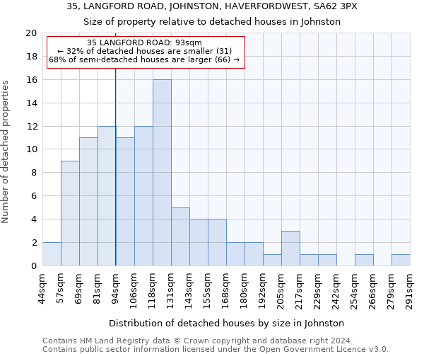35, LANGFORD ROAD, JOHNSTON, HAVERFORDWEST, SA62 3PX: Size of property relative to detached houses in Johnston