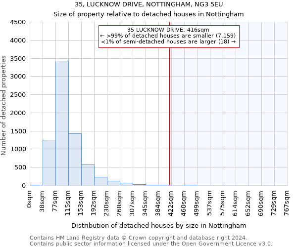 35, LUCKNOW DRIVE, NOTTINGHAM, NG3 5EU: Size of property relative to detached houses in Nottingham