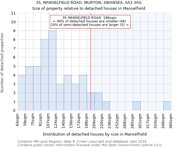 35, MANSELFIELD ROAD, MURTON, SWANSEA, SA3 3AG: Size of property relative to detached houses in Manselfield