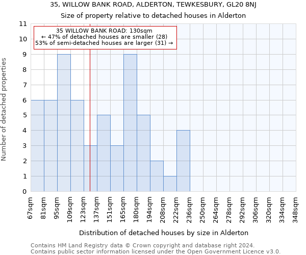 35, WILLOW BANK ROAD, ALDERTON, TEWKESBURY, GL20 8NJ: Size of property relative to detached houses in Alderton
