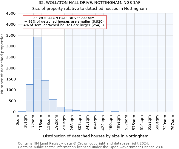 35, WOLLATON HALL DRIVE, NOTTINGHAM, NG8 1AF: Size of property relative to detached houses in Nottingham