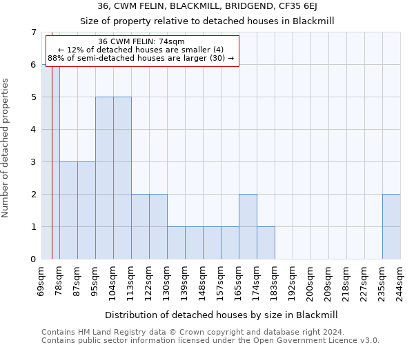 36, CWM FELIN, BLACKMILL, BRIDGEND, CF35 6EJ: Size of property relative to detached houses in Blackmill