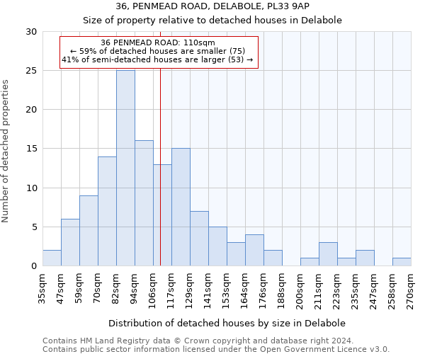 36, PENMEAD ROAD, DELABOLE, PL33 9AP: Size of property relative to detached houses in Delabole