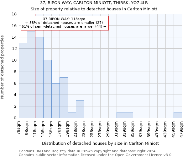 37, RIPON WAY, CARLTON MINIOTT, THIRSK, YO7 4LR: Size of property relative to detached houses in Carlton Miniott