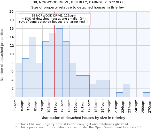38, NORWOOD DRIVE, BRIERLEY, BARNSLEY, S72 9EG: Size of property relative to detached houses in Brierley