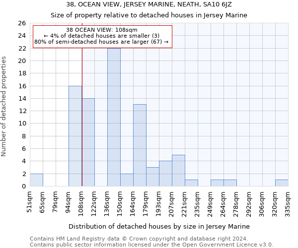 38, OCEAN VIEW, JERSEY MARINE, NEATH, SA10 6JZ: Size of property relative to detached houses in Jersey Marine
