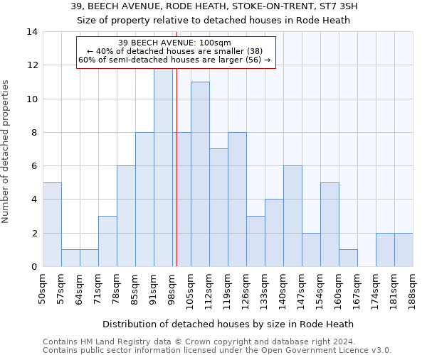 39, BEECH AVENUE, RODE HEATH, STOKE-ON-TRENT, ST7 3SH: Size of property relative to detached houses in Rode Heath