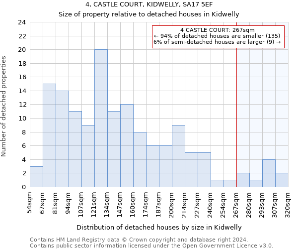 4, CASTLE COURT, KIDWELLY, SA17 5EF: Size of property relative to detached houses in Kidwelly