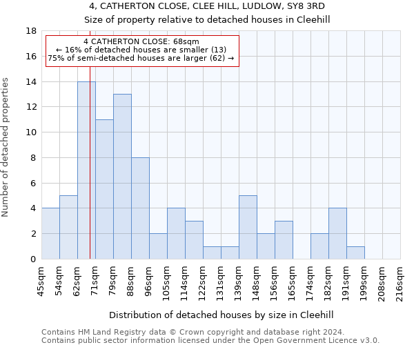 4, CATHERTON CLOSE, CLEE HILL, LUDLOW, SY8 3RD: Size of property relative to detached houses in Cleehill