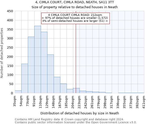 4, CIMLA COURT, CIMLA ROAD, NEATH, SA11 3TT: Size of property relative to detached houses in Neath