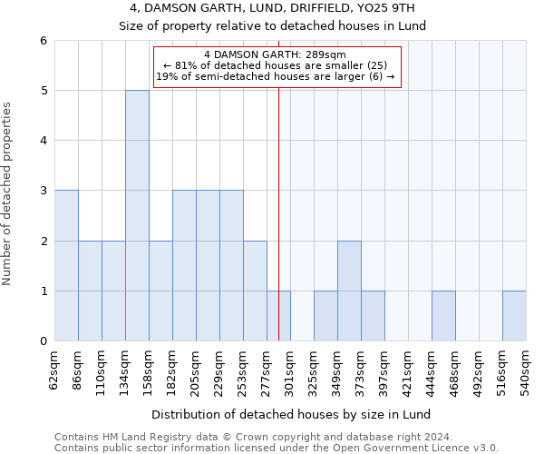 4, DAMSON GARTH, LUND, DRIFFIELD, YO25 9TH: Size of property relative to detached houses in Lund