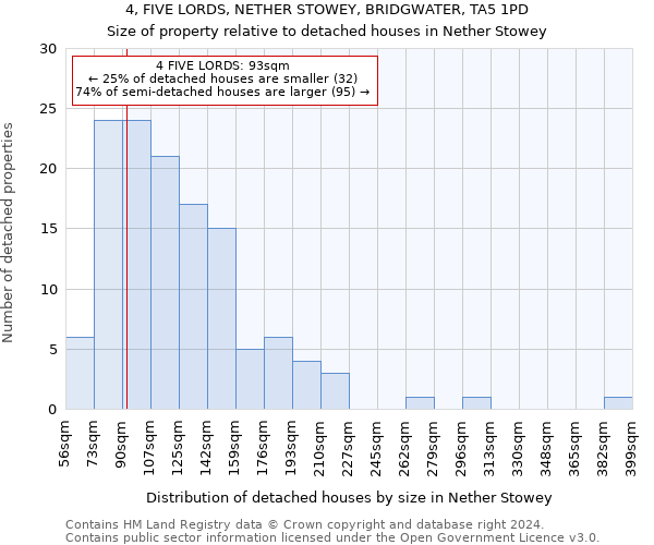 4, FIVE LORDS, NETHER STOWEY, BRIDGWATER, TA5 1PD: Size of property relative to detached houses in Nether Stowey