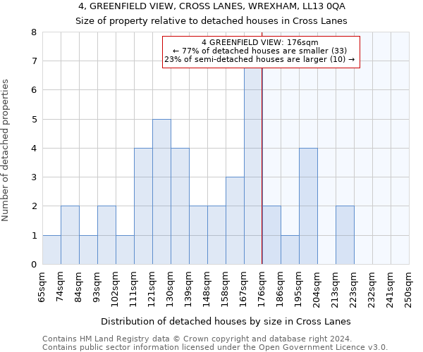 4, GREENFIELD VIEW, CROSS LANES, WREXHAM, LL13 0QA: Size of property relative to detached houses in Cross Lanes