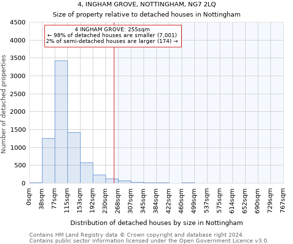 4, INGHAM GROVE, NOTTINGHAM, NG7 2LQ: Size of property relative to detached houses in Nottingham