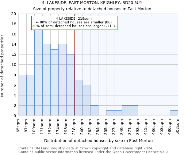 4, LAKESIDE, EAST MORTON, KEIGHLEY, BD20 5UY: Size of property relative to detached houses in East Morton