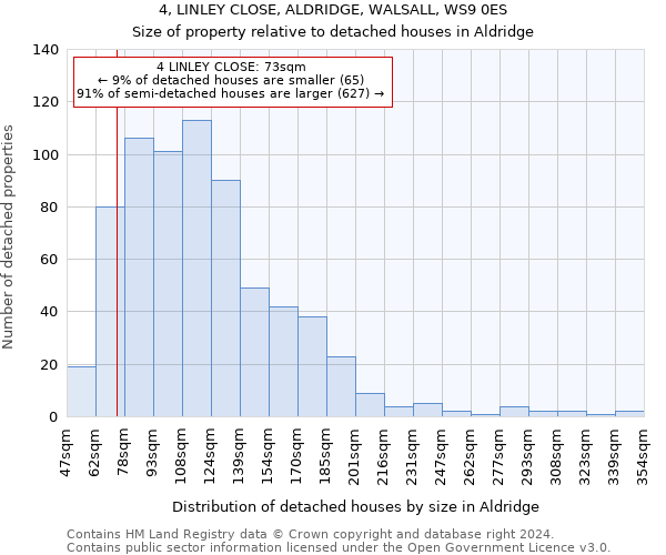 4, LINLEY CLOSE, ALDRIDGE, WALSALL, WS9 0ES: Size of property relative to detached houses in Aldridge