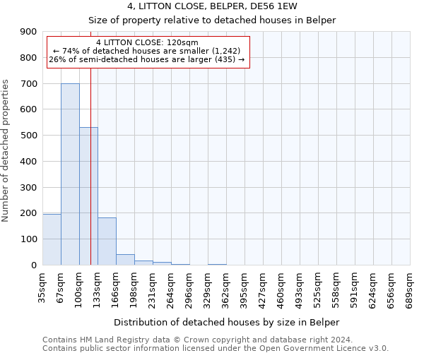 4, LITTON CLOSE, BELPER, DE56 1EW: Size of property relative to detached houses in Belper