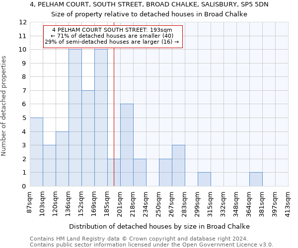 4, PELHAM COURT, SOUTH STREET, BROAD CHALKE, SALISBURY, SP5 5DN: Size of property relative to detached houses in Broad Chalke