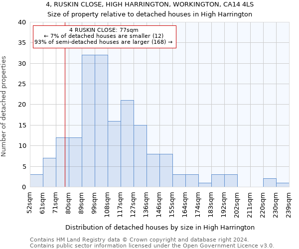 4, RUSKIN CLOSE, HIGH HARRINGTON, WORKINGTON, CA14 4LS: Size of property relative to detached houses in High Harrington